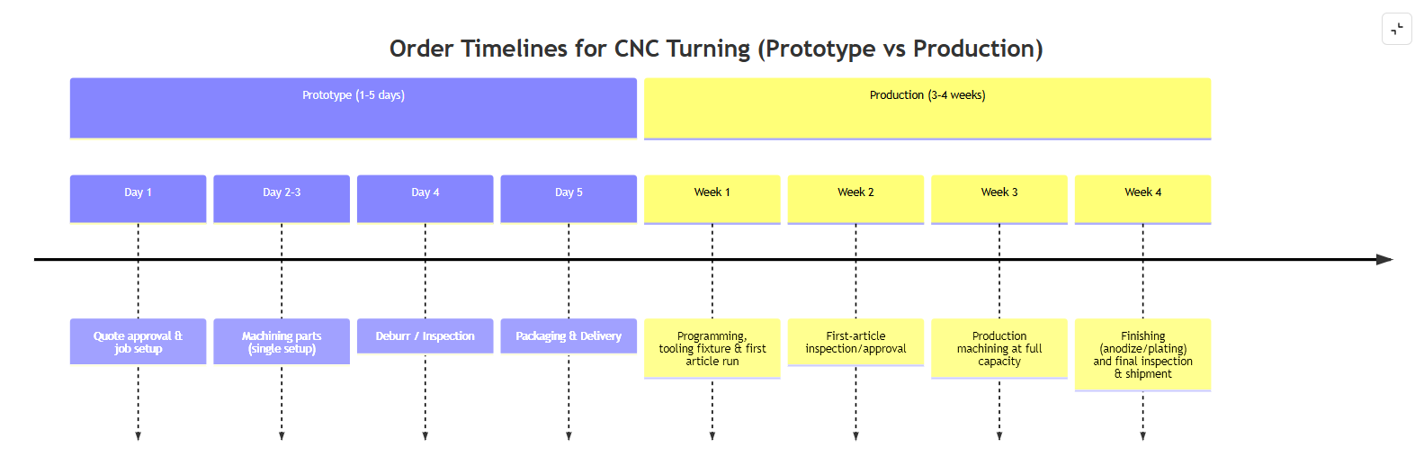cnc turning process timeline